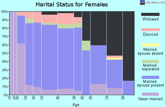 Central City marital status for females