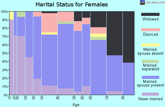 Centre Hall marital status for females