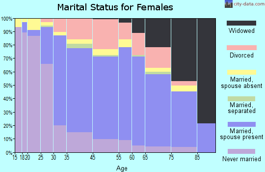 East San Gabriel marital status for females