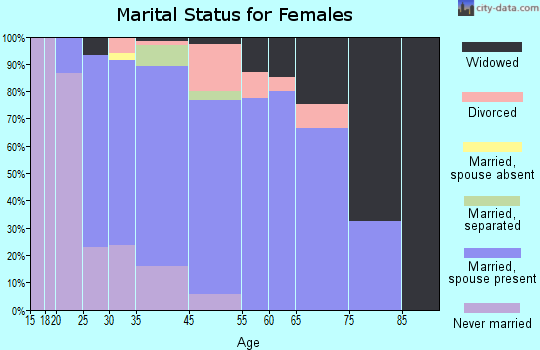 Chalfont marital status for females