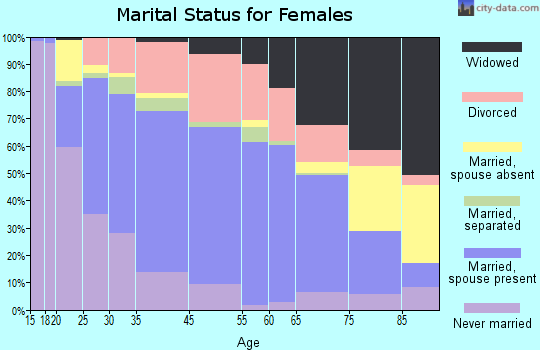 Chambersburg marital status for females