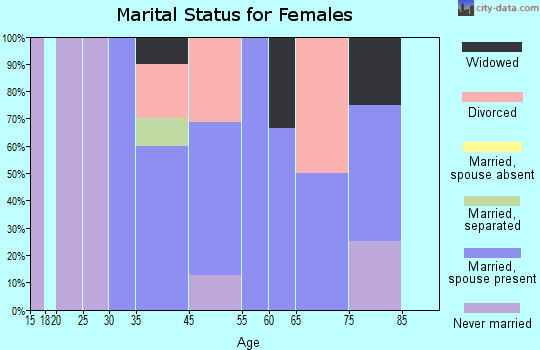 Chapman marital status for females