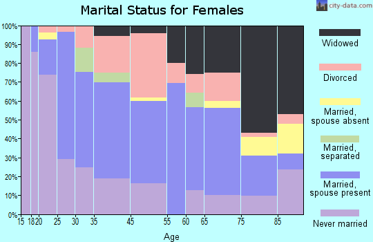 Charleroi marital status for females