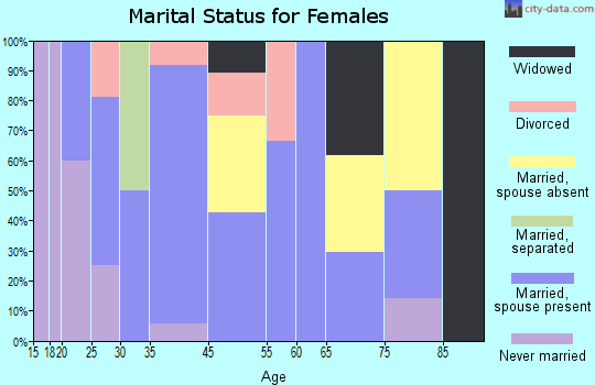 Cherry Tree marital status for females