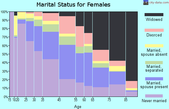 Chester marital status for females
