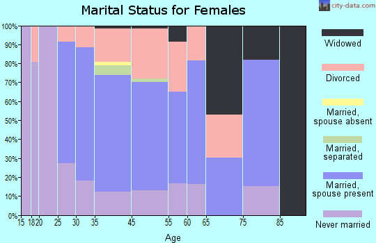 Chester Heights marital status for females