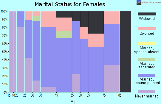 Chevy Chase Heights marital status for females