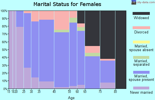Chicora marital status for females