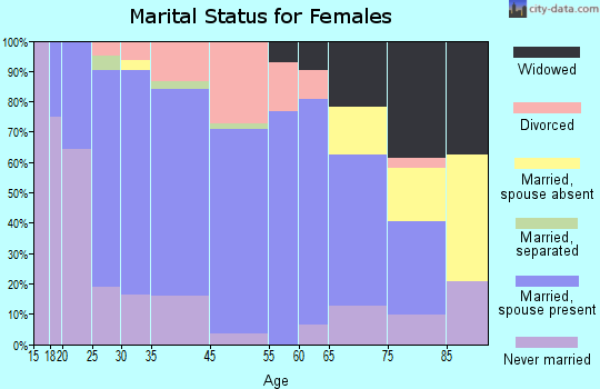 Christiana marital status for females