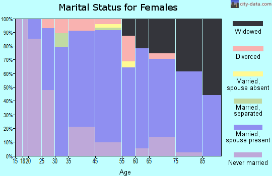 Churchill marital status for females