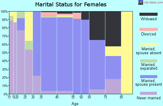 Churchville marital status for females