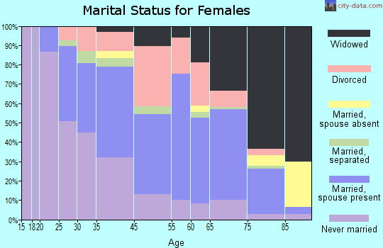 Clairton marital status for females