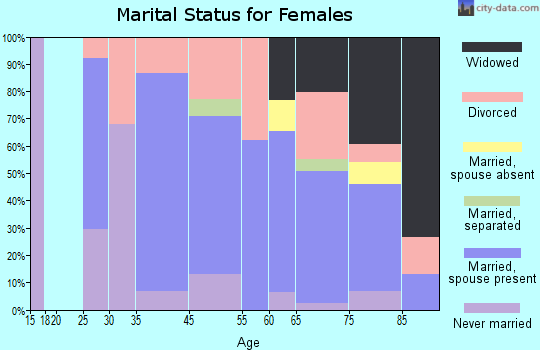East Sonora marital status for females