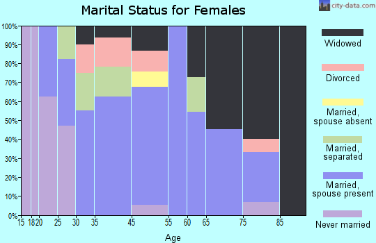 Clarendon marital status for females