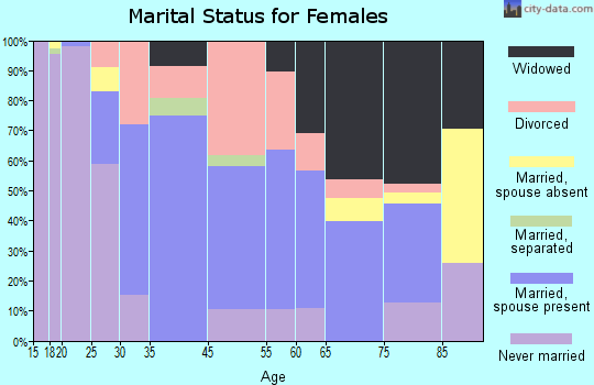 Clarion marital status for females