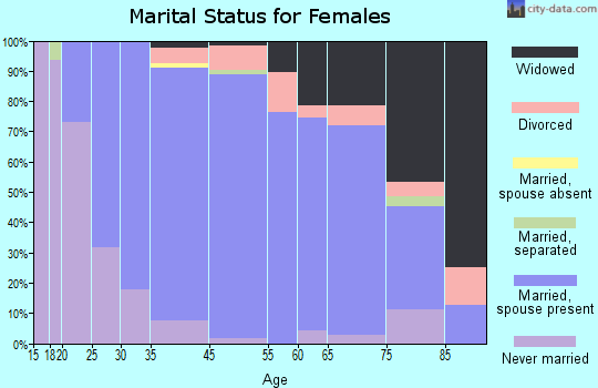 Clarks Green marital status for females