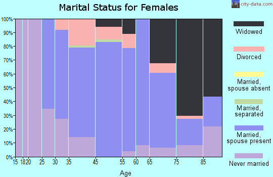 Clarks Summit marital status for females