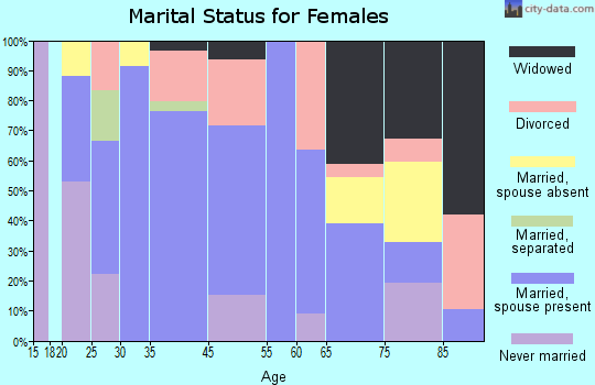 Claysville marital status for females