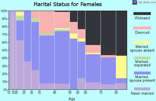 Clearfield marital status for females