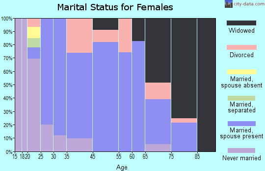 Clymer marital status for females
