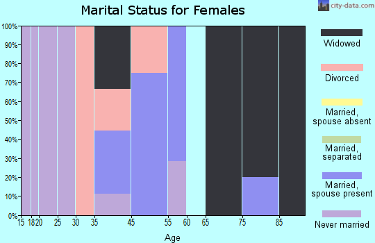 Coal Center marital status for females