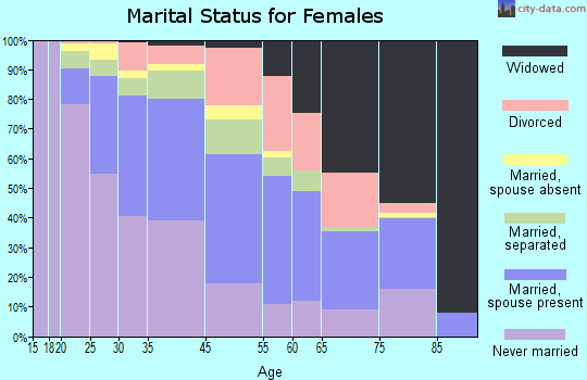 Coatesville marital status for females