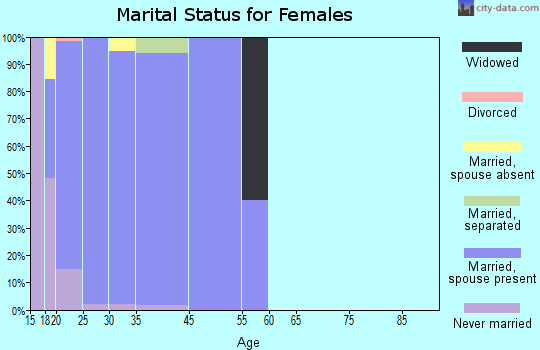 Edwards AFB marital status for females