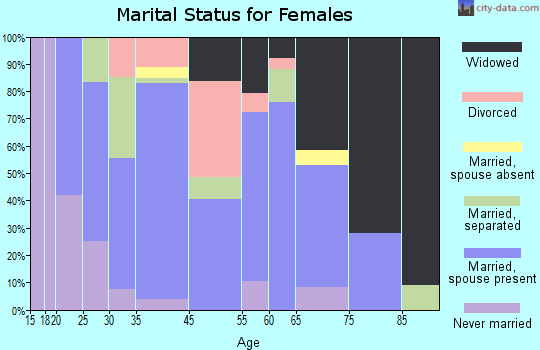 Cokeburg marital status for females