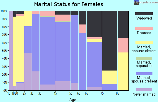 Collegeville marital status for females