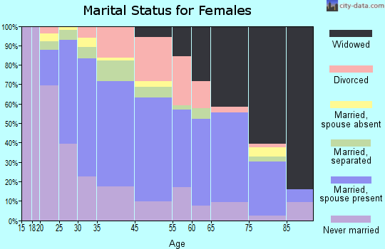 Collingdale marital status for females