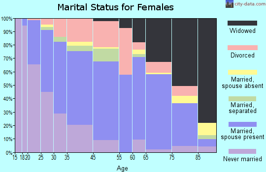 Colonial Park marital status for females