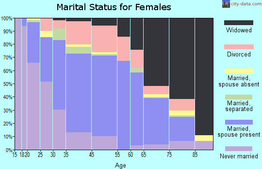Columbia marital status for females
