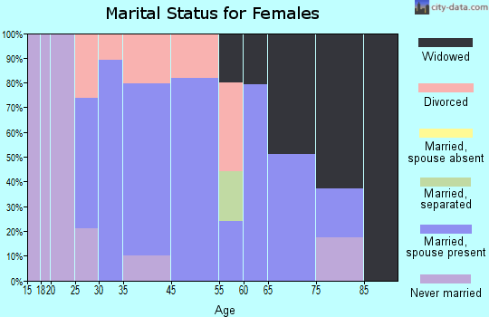 Colver marital status for females