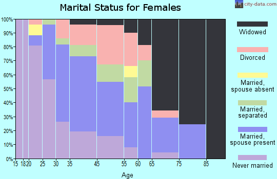 Colwyn marital status for females