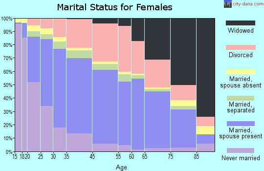 El Cajon marital status for females