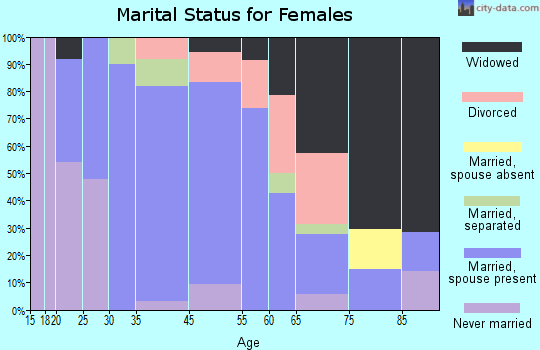Confluence marital status for females