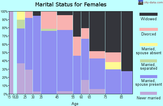Conneautville marital status for females