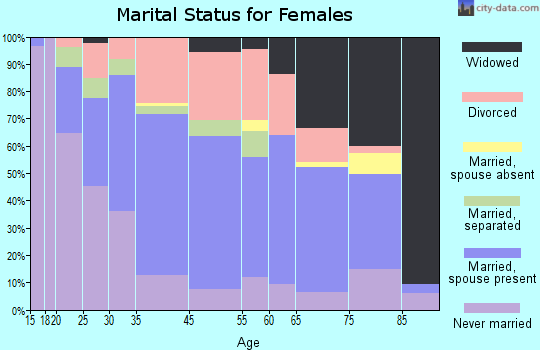 Connellsville marital status for females