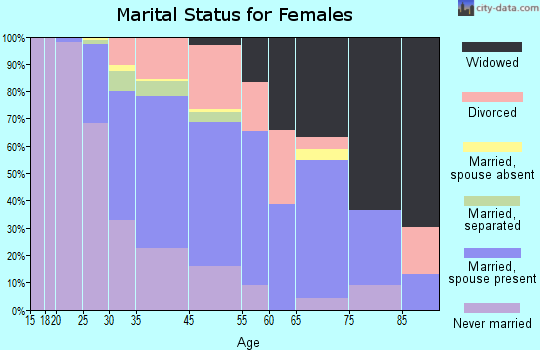 Conshohocken marital status for females