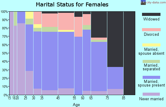 Conway marital status for females