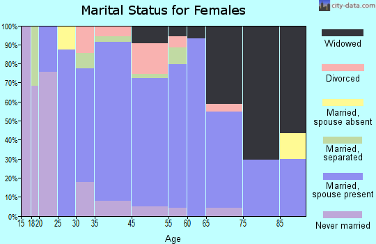 Conyngham marital status for females