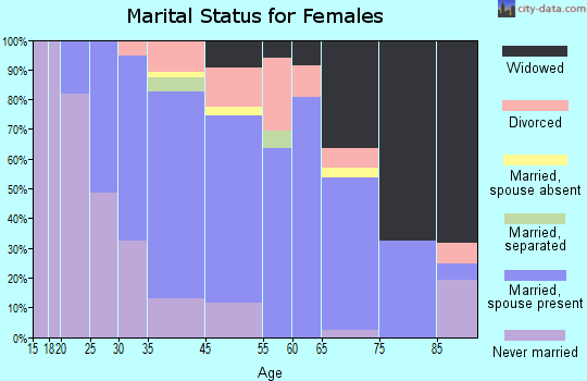 Coopersburg marital status for females