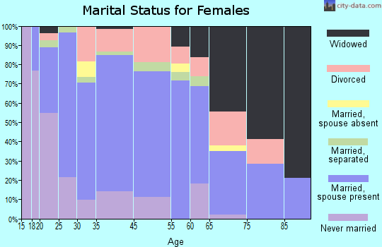 Ashford marital status for females