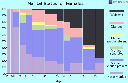 Coraopolis marital status for females