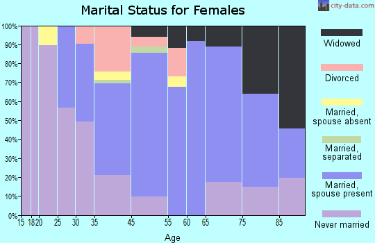 Cornwells Heights-Eddington marital status for females