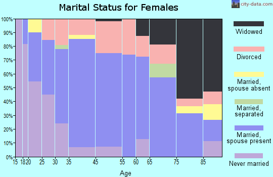 Coudersport marital status for females
