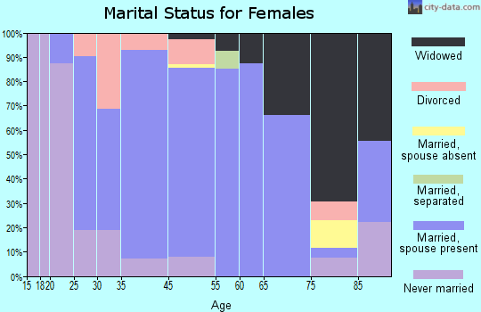 Courtdale marital status for females