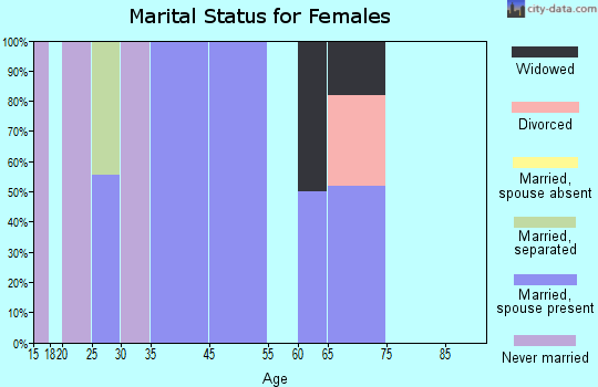 Crabtree marital status for females