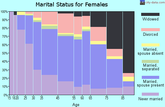El Cerrito marital status for females