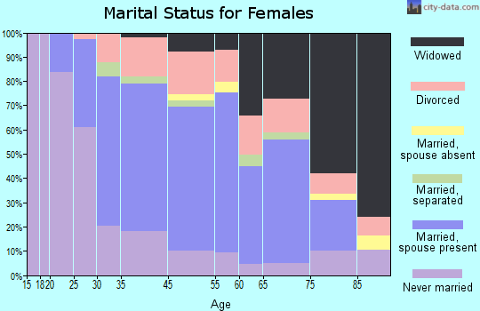 Crafton marital status for females